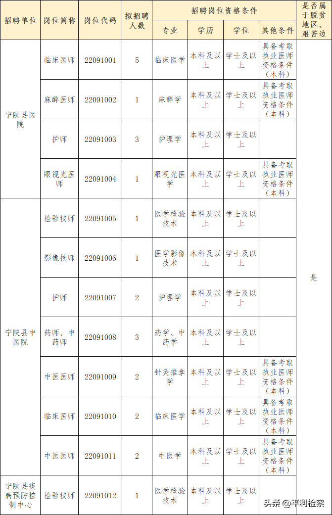 平利有岗！2022年陕西省县及县以下医疗卫生机构招聘公告发布