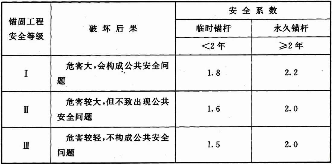 岩土锚杆与喷射混凝土支护工程技术规范 GB 50086-2015