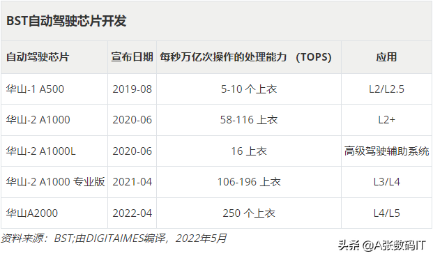 中国集成电路设计系列（2）：中国新兴汽车AI芯片设计公司