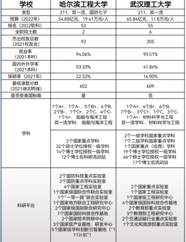 武汉理工大学2022预算远高于哈尔滨工程大学，是否拉大一个档次？