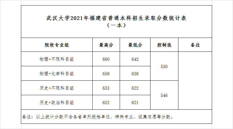 上重点大学最少要多少分？2021年各省录取分数线汇总
