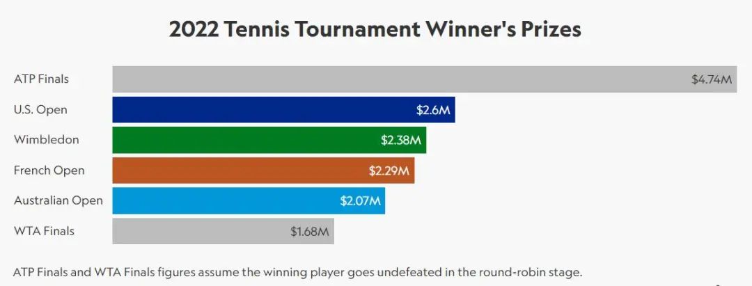德约总奖金突破1.6亿美元，比纳达尔多赚了14个法网冠军奖金