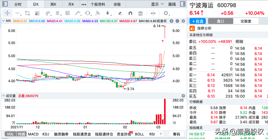 A股第13周：周涨幅最大的十只股票