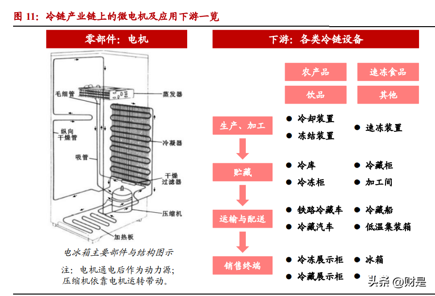 微光股份研究：节能电机快速突破，受益冷链发展和电机能效提升