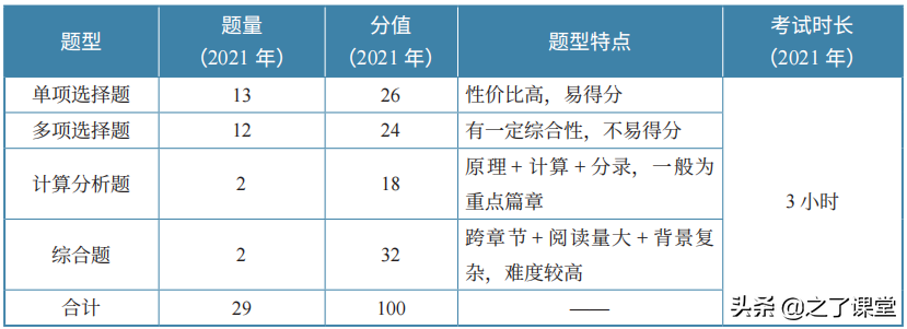 2022年注册会计师《会计》各章节考点汇总！附备考建议