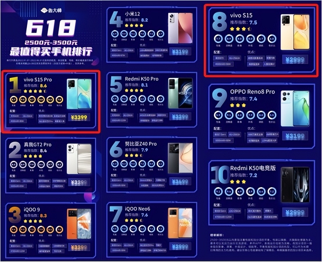 vivo S15系列凭什么高居2500元-3500元最值得买手机排行榜榜首？