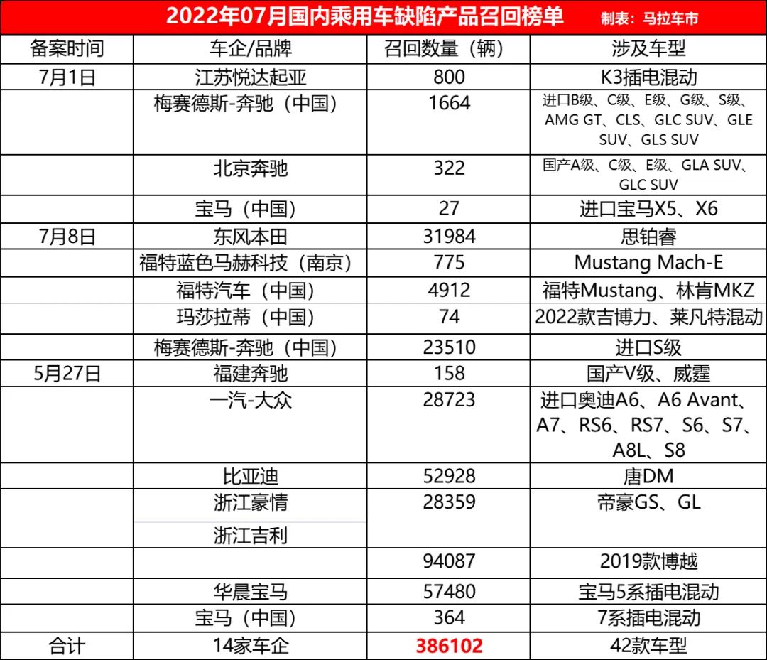 博越领衔、四品牌混动“中召”，7月国内召回38万余辆缺陷汽车