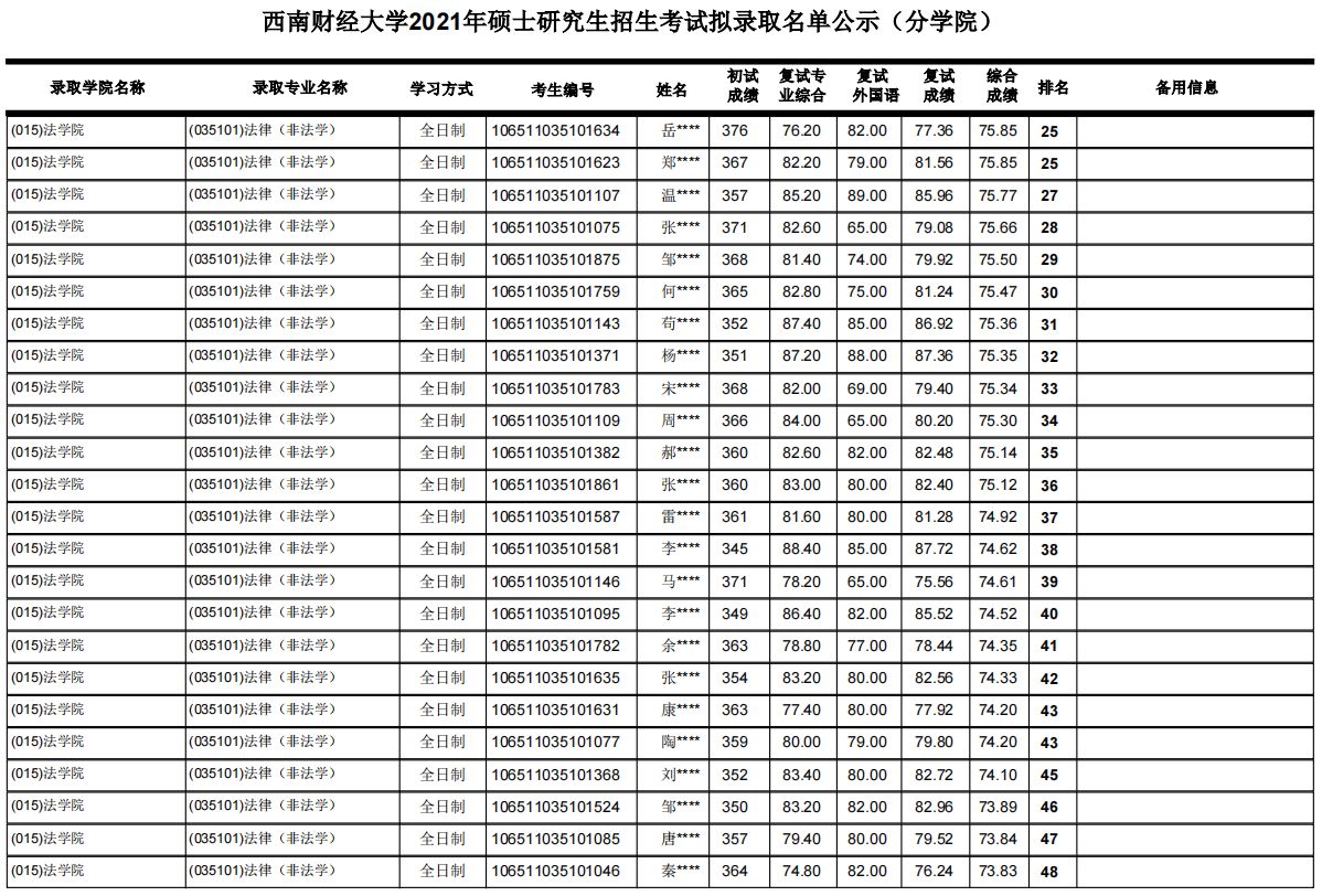 西南财经大学考研最新全解！收藏少走弯路