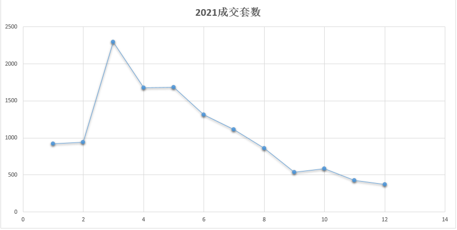 从数据来看 2021年大连二手房成交情况（三）之折价率：2.99%