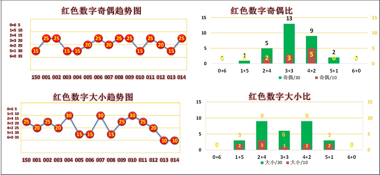 全场大小球(22015期，红球大小比连续1：5，并开出1组3连号和1组2连号)