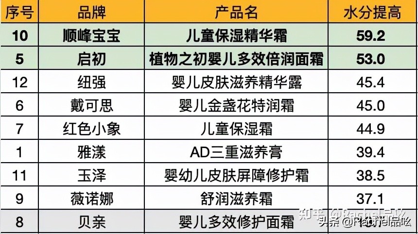七步深度測評，終于從12款嬰幼兒潤膚產品中淘到了天花板選手