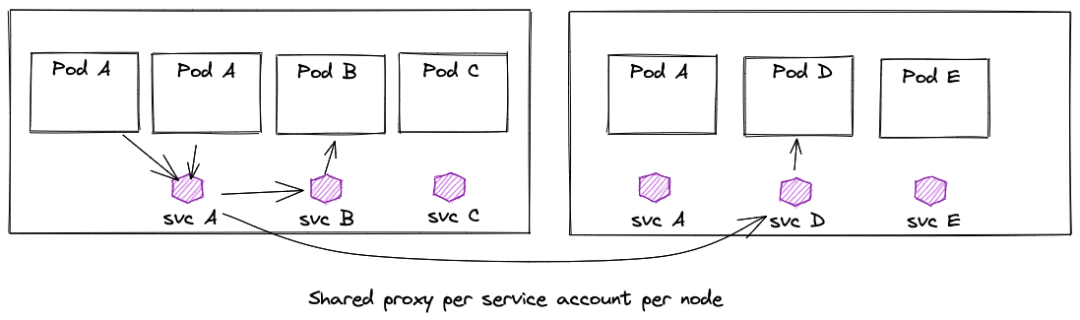 如何看待 Dapr、Layotto 这种多运行时架构？