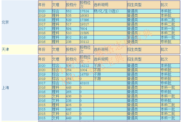 上海医学院校排名（上海中医药大学是几本）