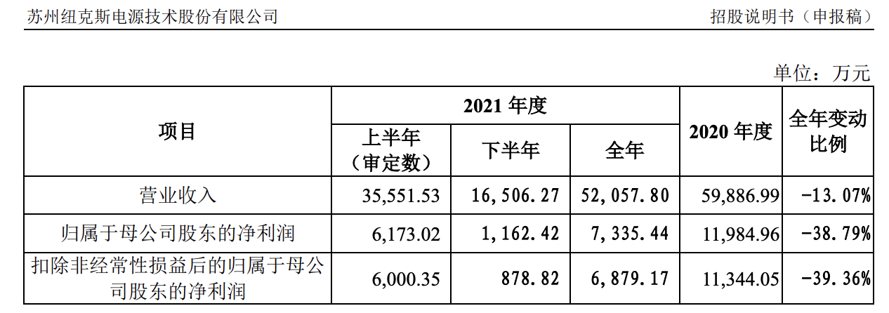 纽克斯终止创业板IPO：2021年营收、利润双降，境外销售占比较高