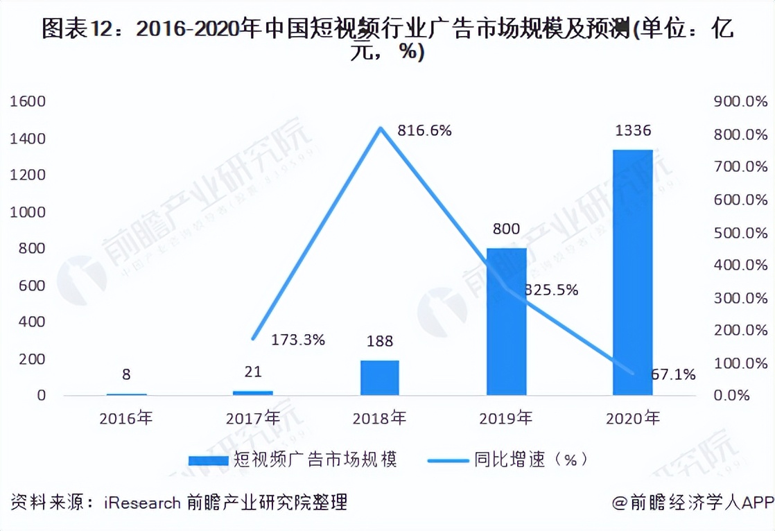 预见2022：《2022年中国网络广告行业全景图谱》(附发展趋势等)