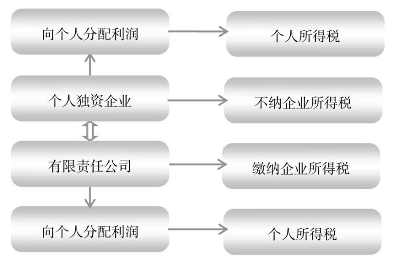 节税案例131：变有限责任公司为个人独资企业以降低企业实际税负