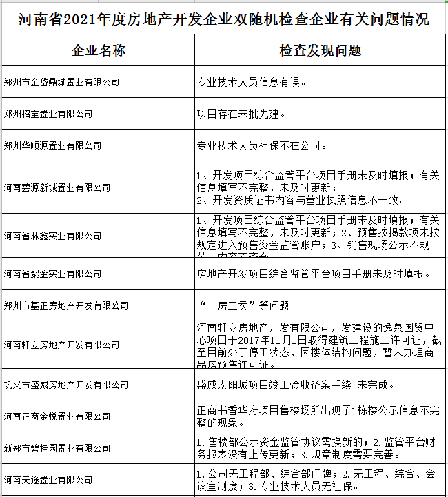 河南省39家房地产企业存在不同程度违法违规行为