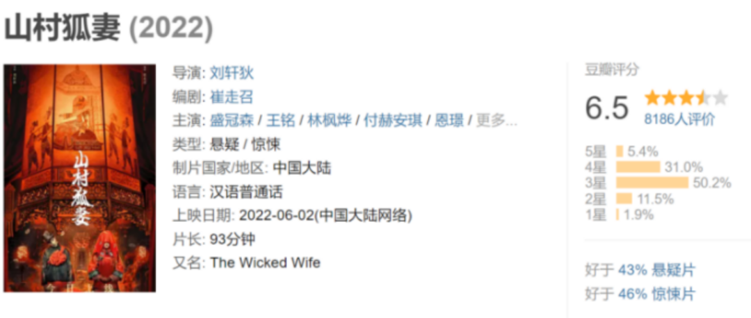 网络电影上半年：上新数降32%，23部破千万下降22%