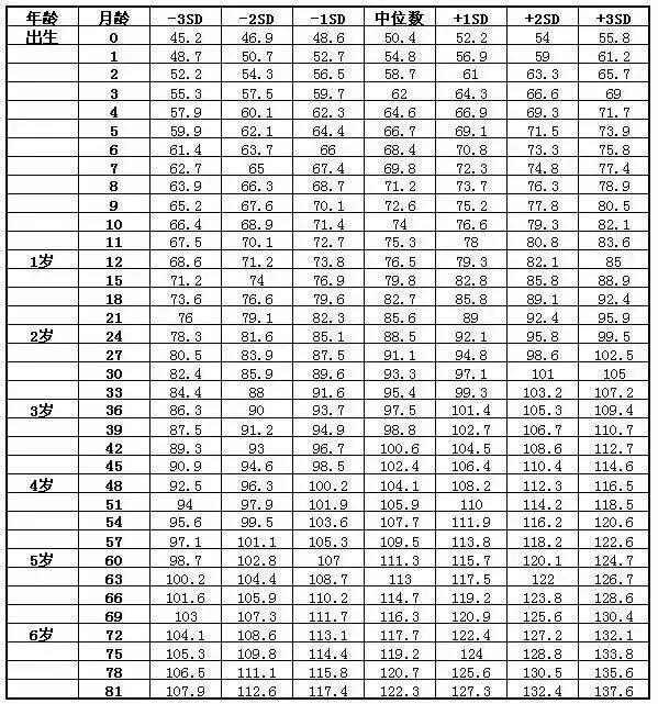 最新宝宝身高体重标准表（中国标准版）