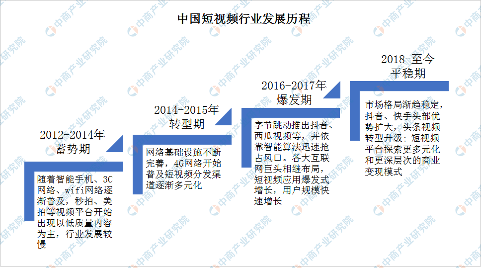 2022年中国短视频行业市场前景及投资研究预测报告