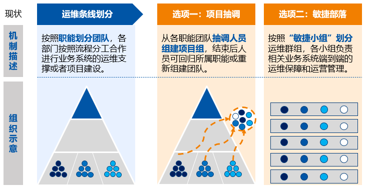 什么是敏捷型的運維組織，金融企業真的需要嗎？