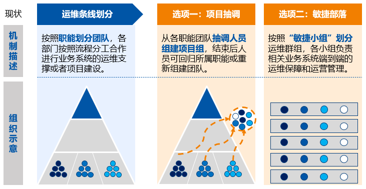 什么是敏捷型的运维组织，金融企业真的需要吗？