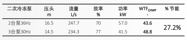 商业建筑降碳减排，太古地产这样做