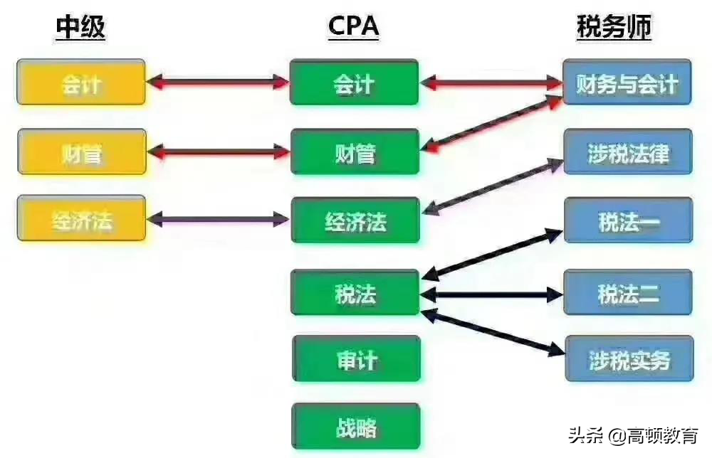 提前！22年会计考试安排已定！一年多证机会大增