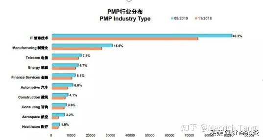 PMP证书实用性怎么样，考这个性价比高不高？