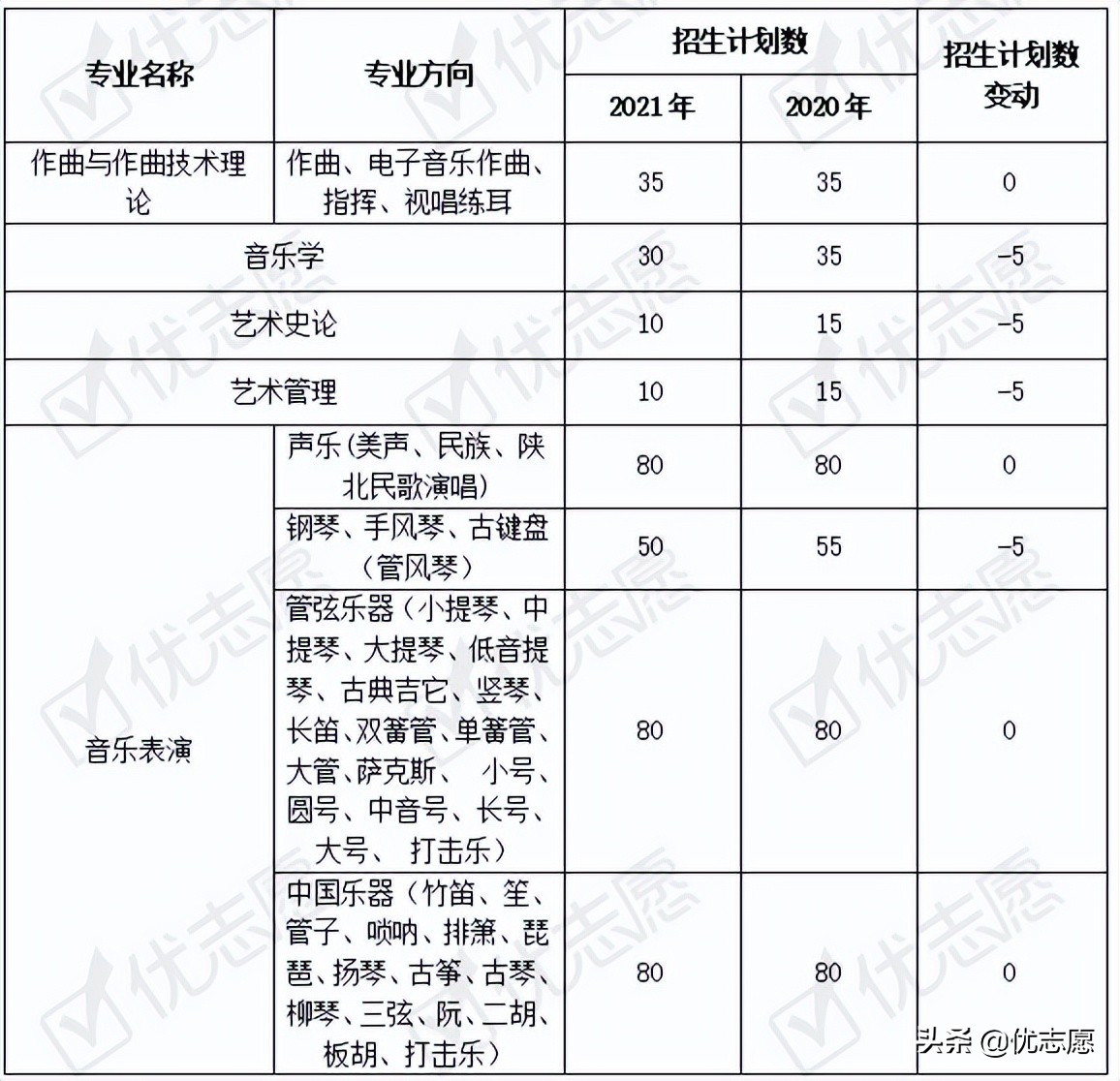 2021年西安音乐学院本科艺术类招录变动分析：西音缩招超5%