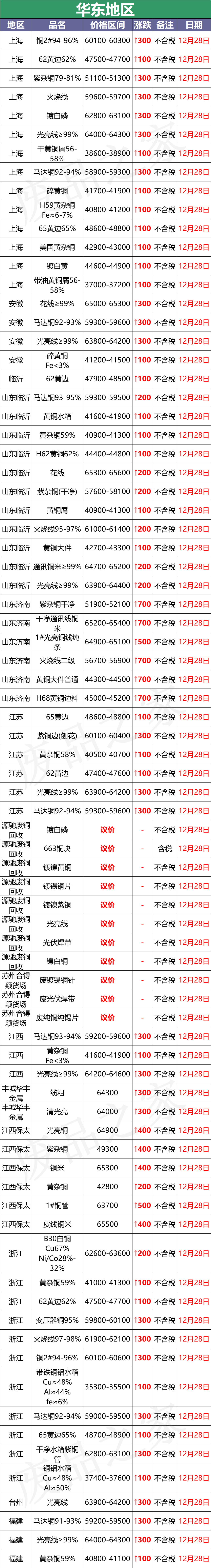 最新12月28日全国铜业厂家采购价格汇总（附价格表）