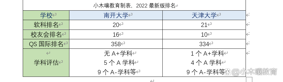 曾经西南联大之一的南开，和天大比，谁是天津市排名第一的大学？