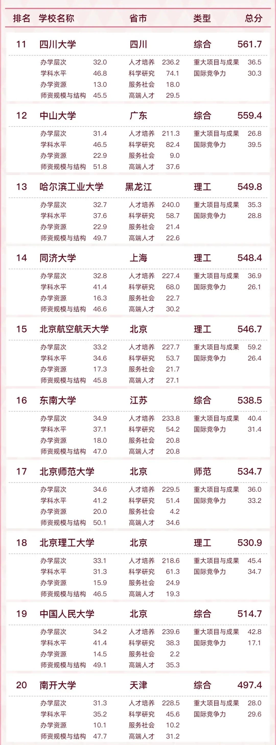 「最新发布」2022中国大学排名出炉，来看看
