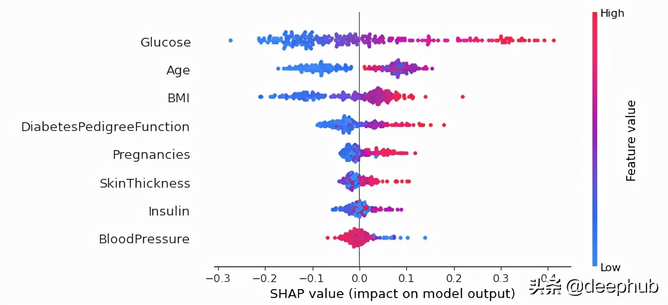 可解释的AI (XAI)：如何使用LIME 和 SHAP更好地解释模型的预测