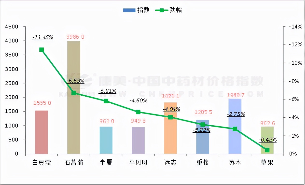 中药材数据周报：涨跌平，进口香料及木材上扬，金银花转慢