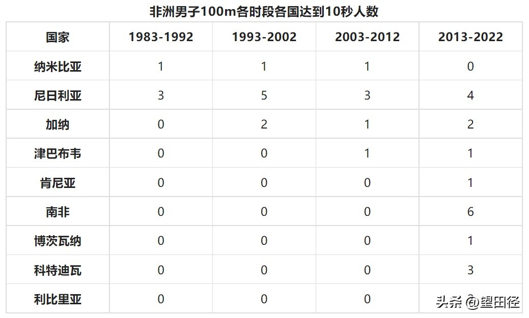 奥运会100米怎么进决赛(近四十年各田径小项在各地区的发展（一）——男子百米篇)