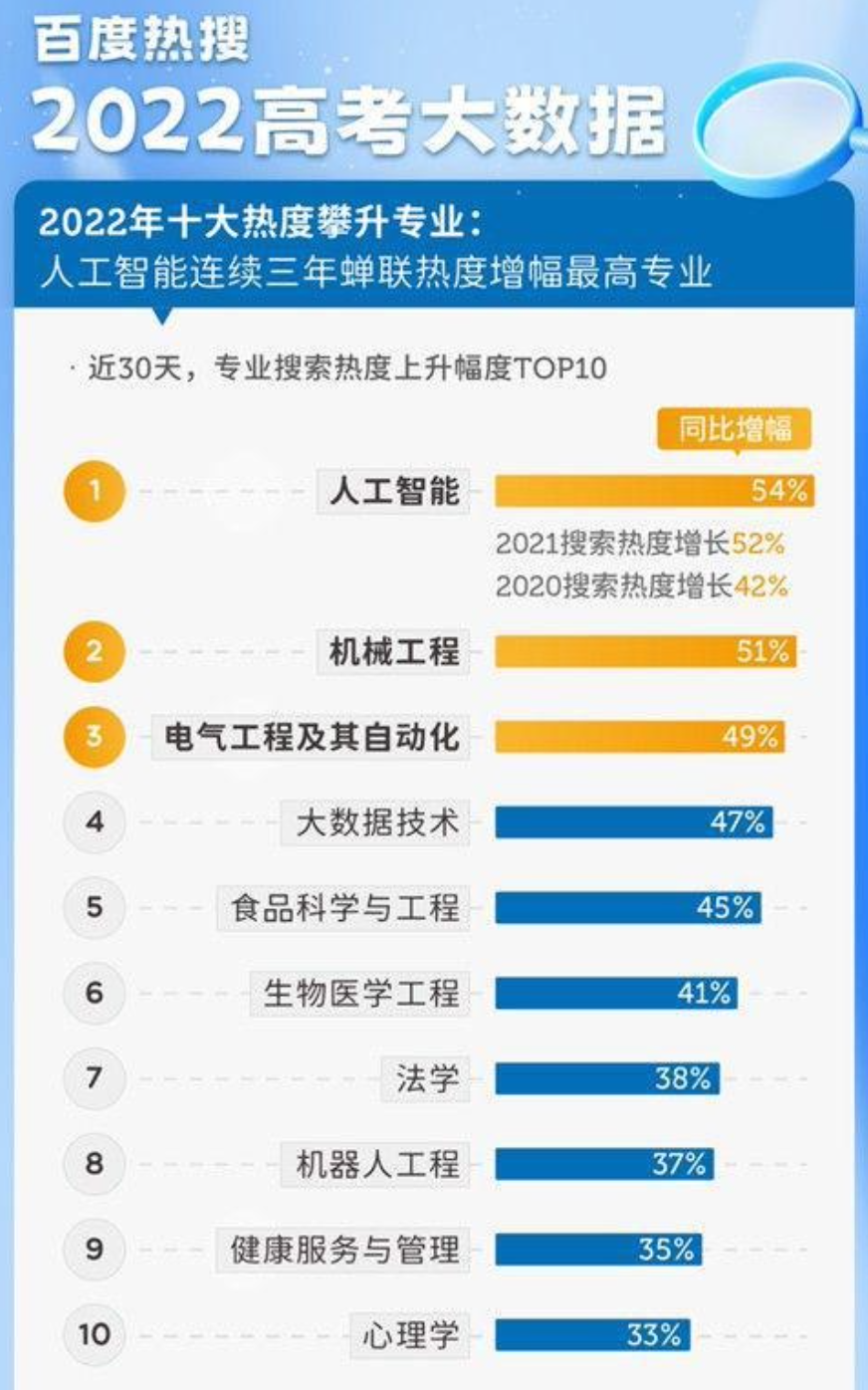 2022年10大热门专业一览