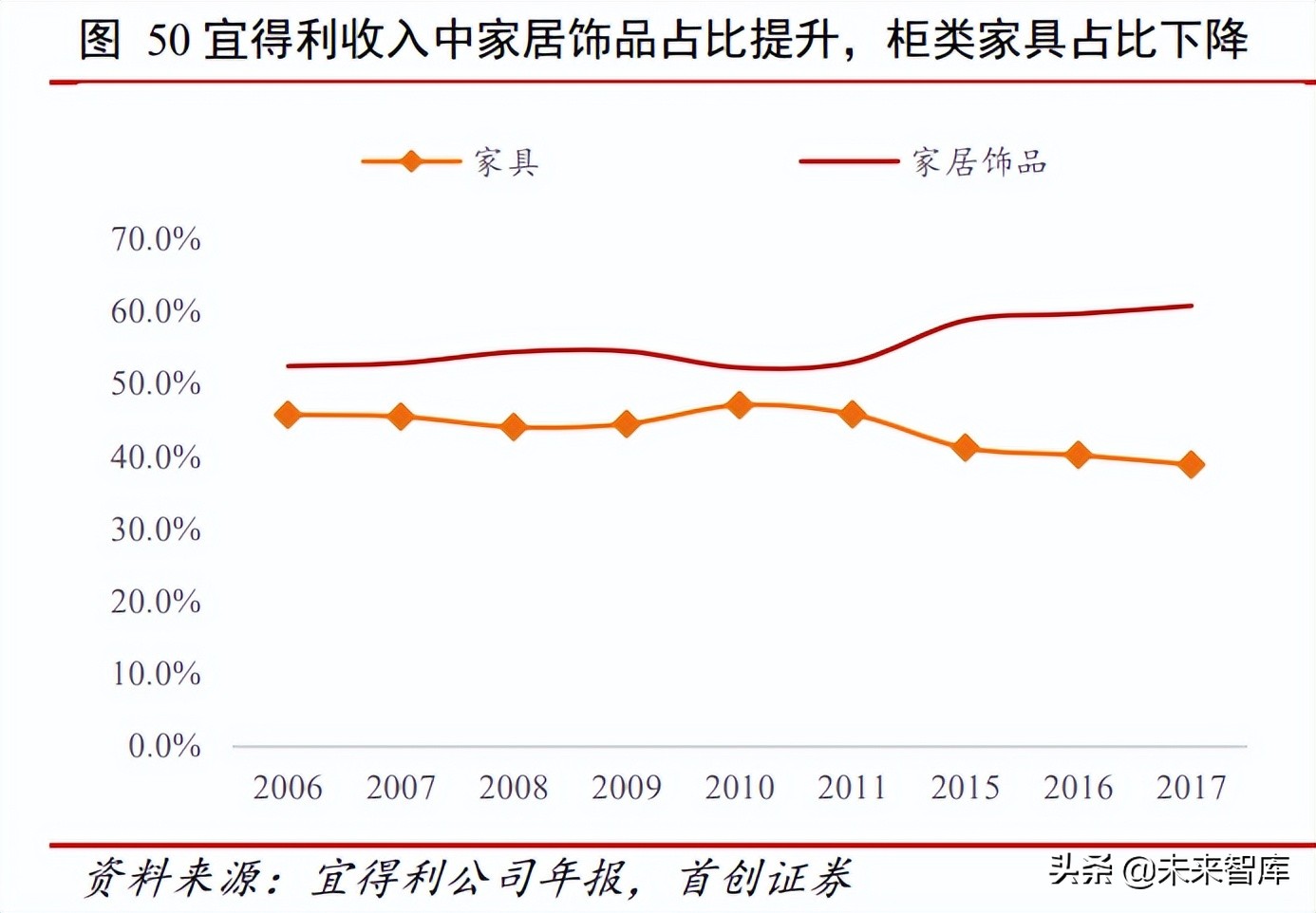 家居行业深度报告：由海外家居龙头蝶变看中国家居消费场景变迁