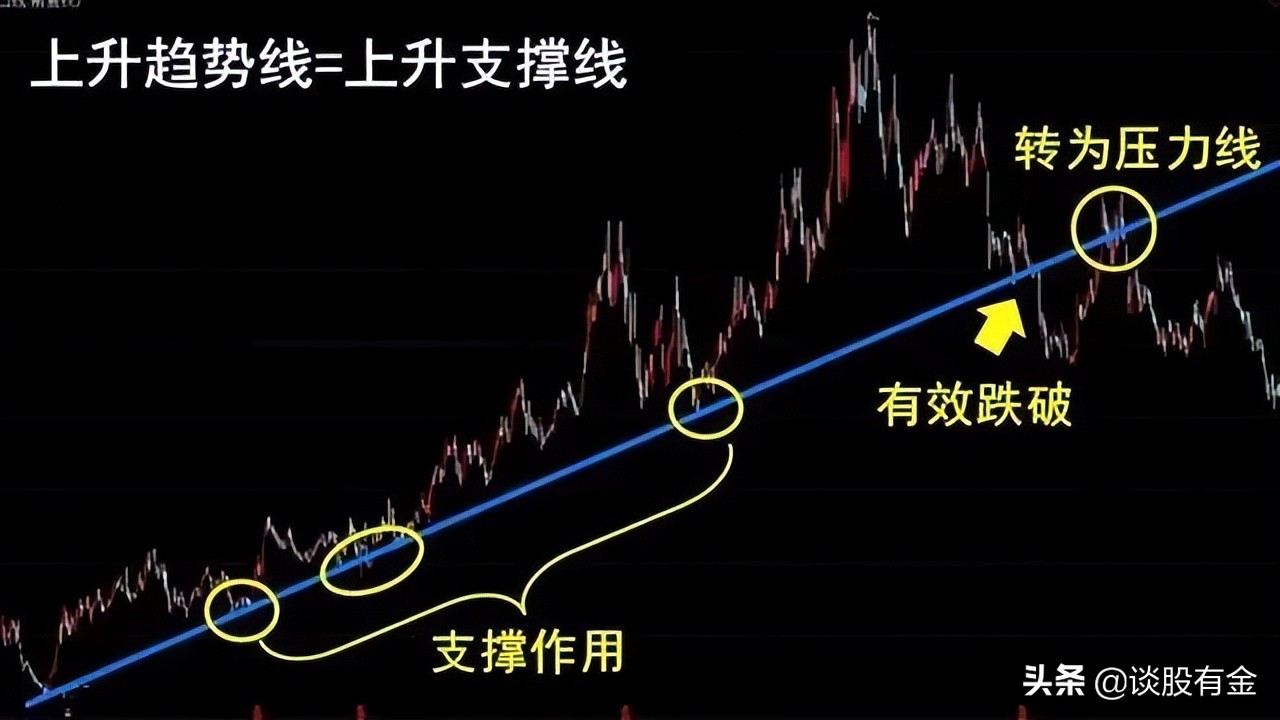 趋势线技术综合实战应用「系列精讲」