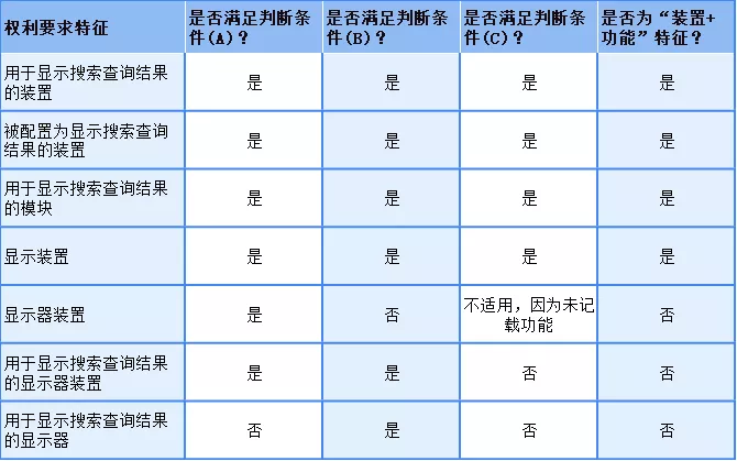 专利保护中使用功能性特征限定的得与失—中美法律规定和实践对比