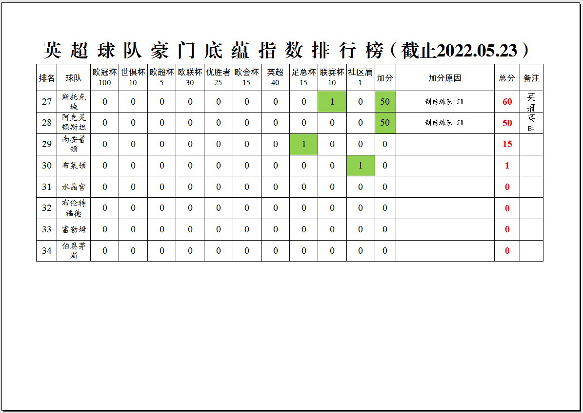 什么是英超俱乐部(「深度分析」英超34支球队的豪门底蕴指数排行榜)