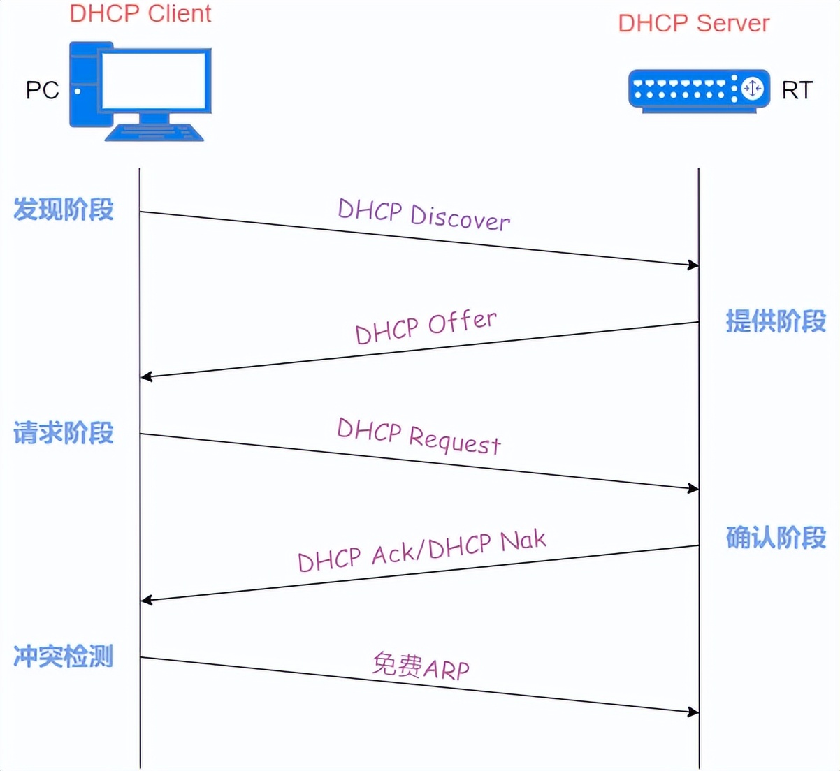 37 張圖詳解 DHCP：給你 IP 地址的隱形人