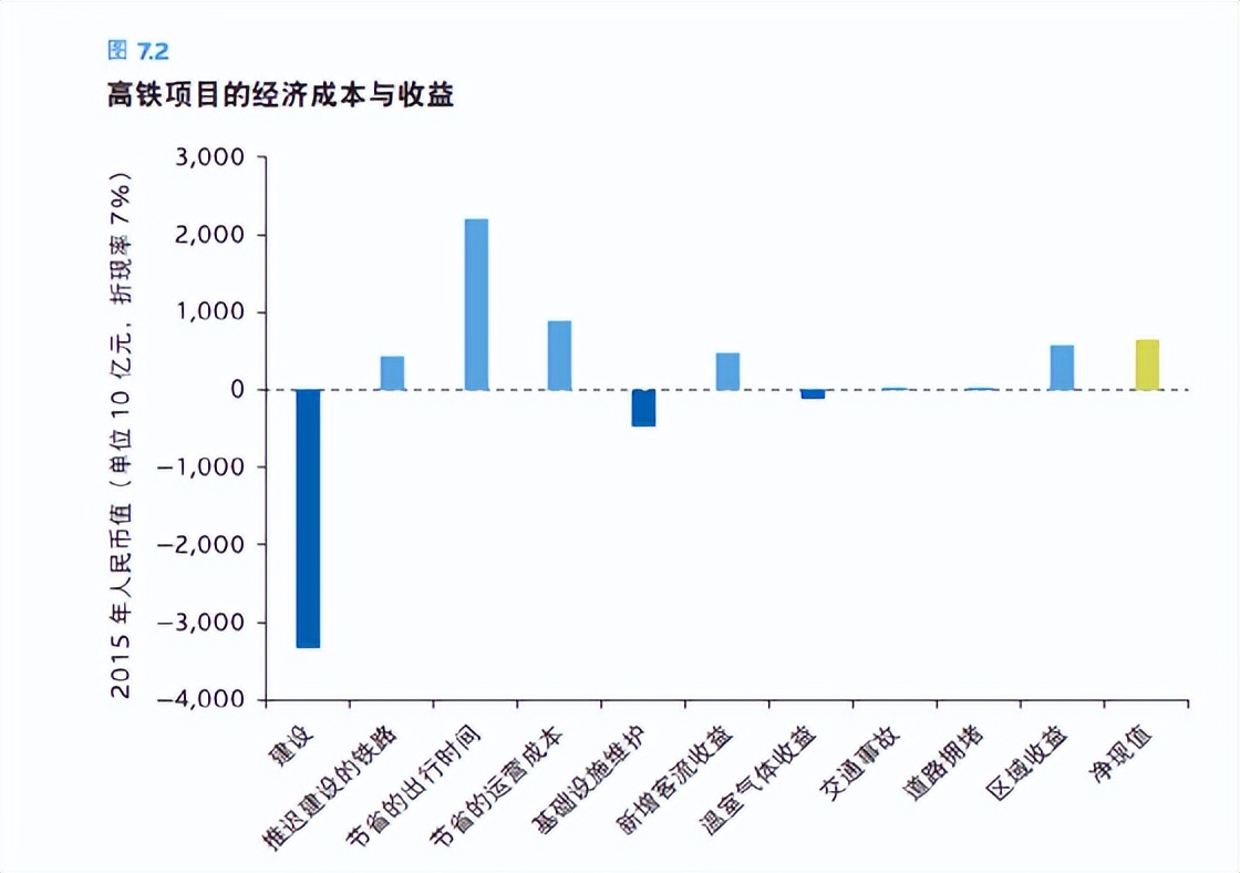 高铁绕路越来越远，票价也越来越贵，时间长了会不会本末倒置？