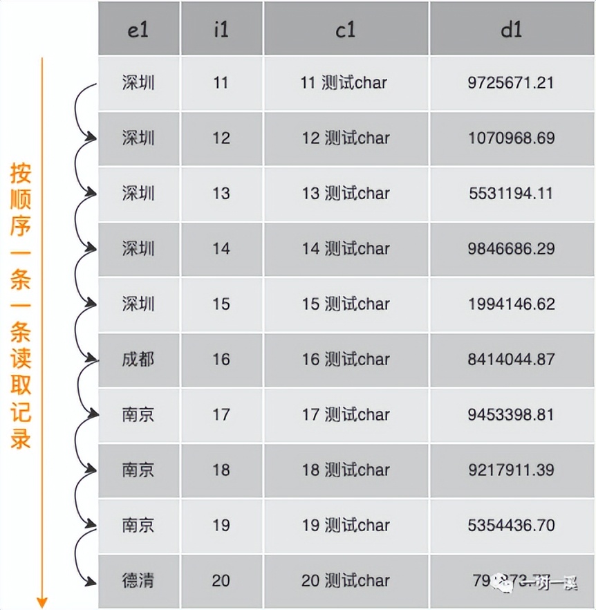 MySQL 怎么用索引实现 group by？