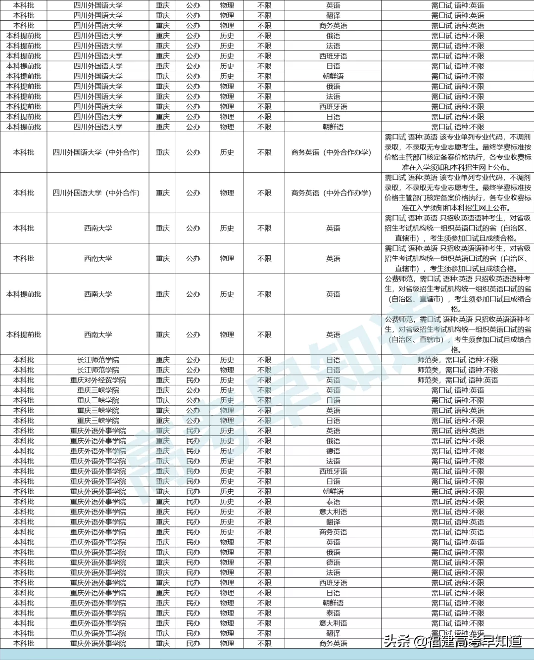 福建高考口语考试12月28日开始报名！附报名入口及往年试题