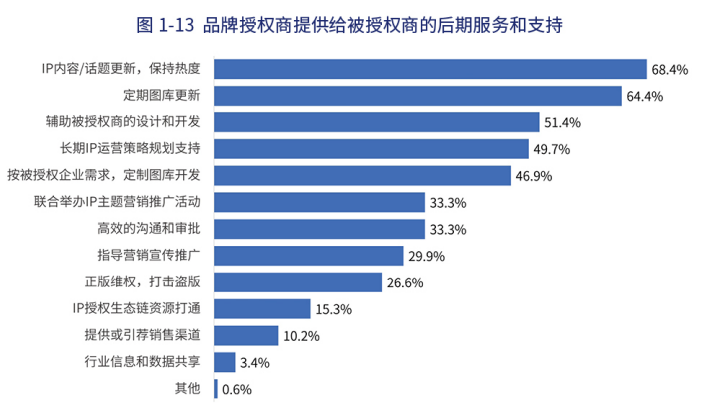 年零售额1374亿元，动漫IP占比28%，中国品牌授权行业有这些特征