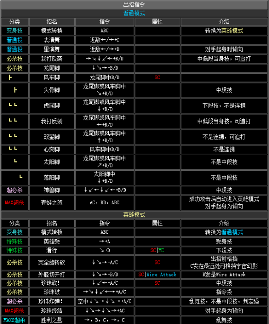 《拳皇2002》全人物出招表