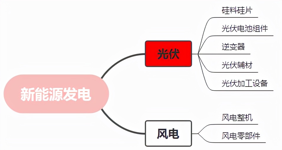 一文带你搞懂新能源发电、光伏、风电