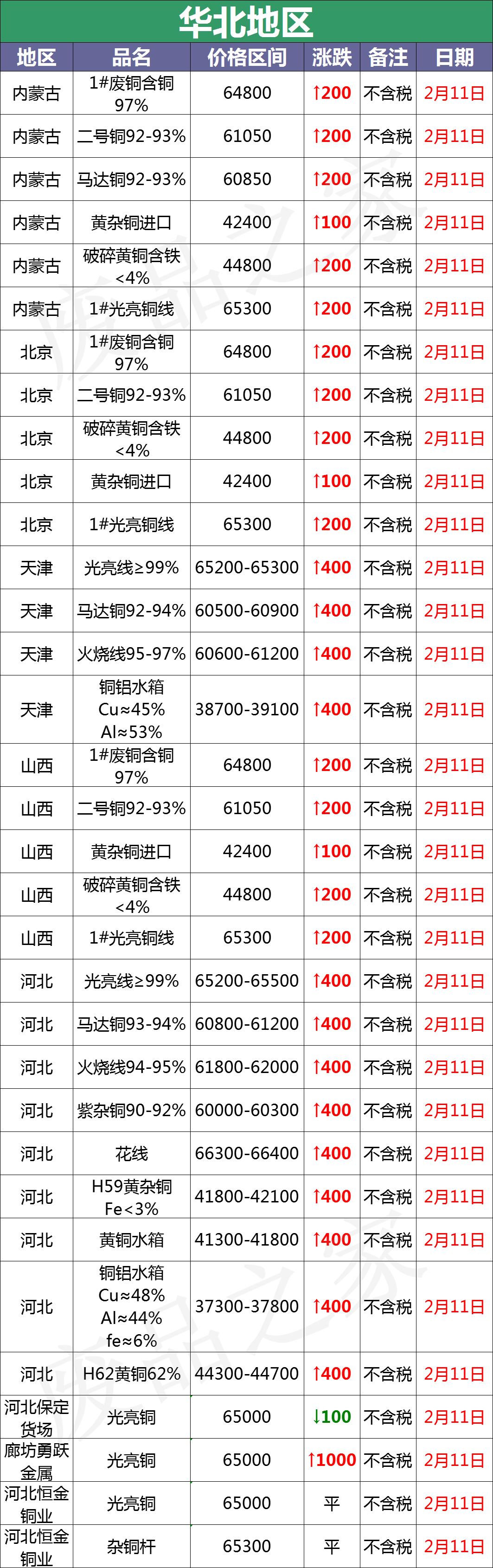 最新2月11日全国铜业厂家采购价格汇总（附价格表）