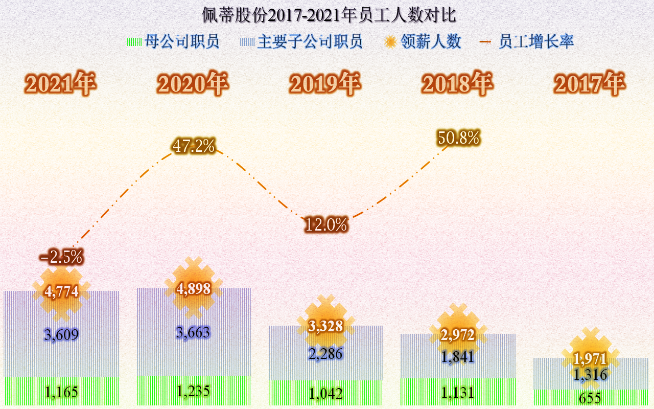 从佩蒂股份经营情况看，宠物食品这一行的增长也有所减速
